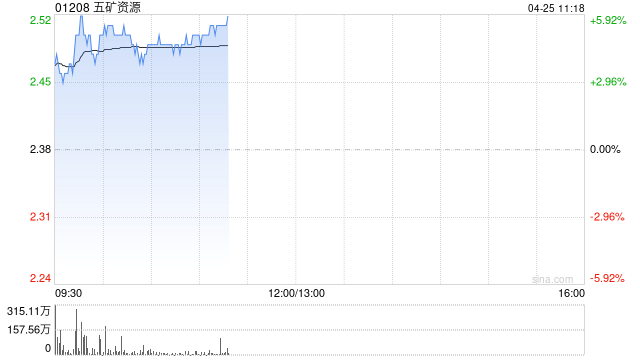 五矿资源早盘高开逾3% 一季度铜总产量同比增长76%