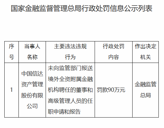 中国信达被罚90万元：未向监管部门报送境外全资附属金融机构聘任的董事和高级管理人员的任职申请和报告