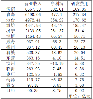 兖矿能源最赚钱！山东16市A股扫描：济南营收第一，青岛净利领跑