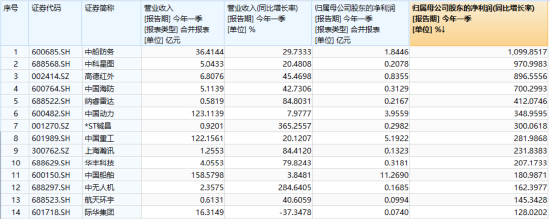 4月收官！成长风格预热？AI主线再爆发，科创人工智能ETF华宝大涨4.3%四连阳！港股AI标的513770放量涨2.6%