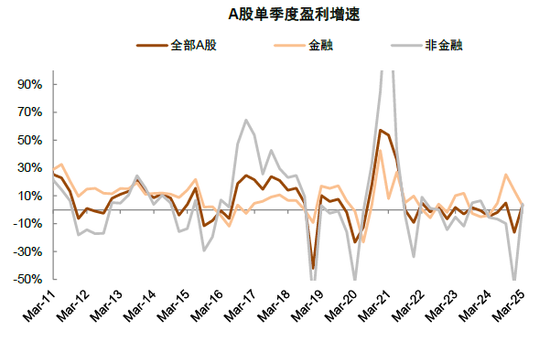 中金 | 年报&一季报总结：非金融业绩显现改善迹象