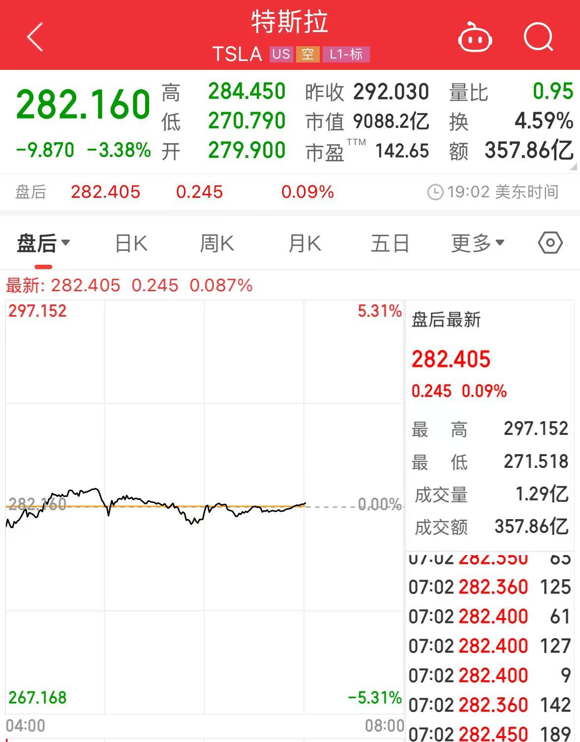 市值蒸发了2.85万亿元！投资者很不满，特斯拉董事会开始有所行动，马斯克的CEO要不保了？