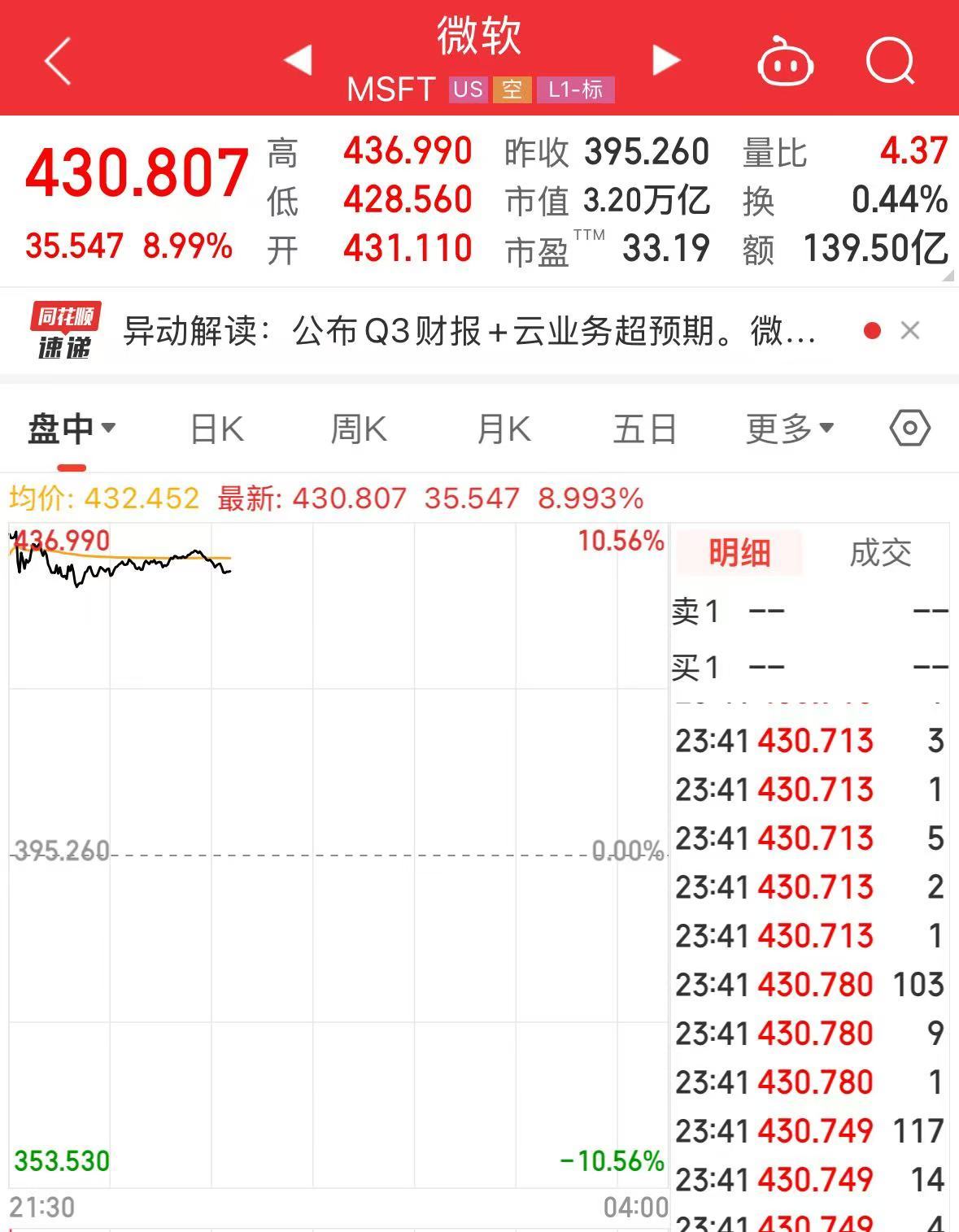 超过苹果，微软重夺全球市值第一！