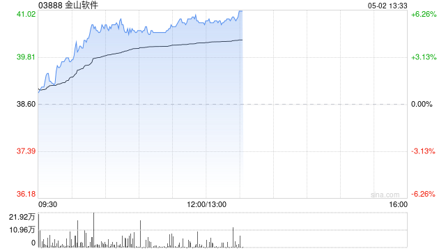 AI概念股早盘普遍活跃 金山软件及小米集团-W均涨超5%