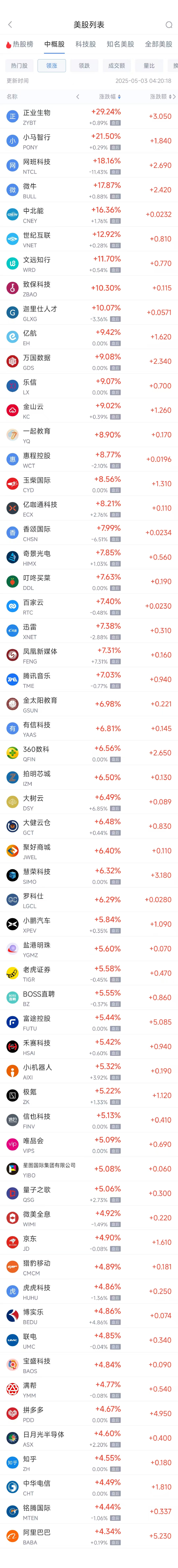 周五热门中概股普涨 台积电涨3.81%，阿里巴巴涨4.35%