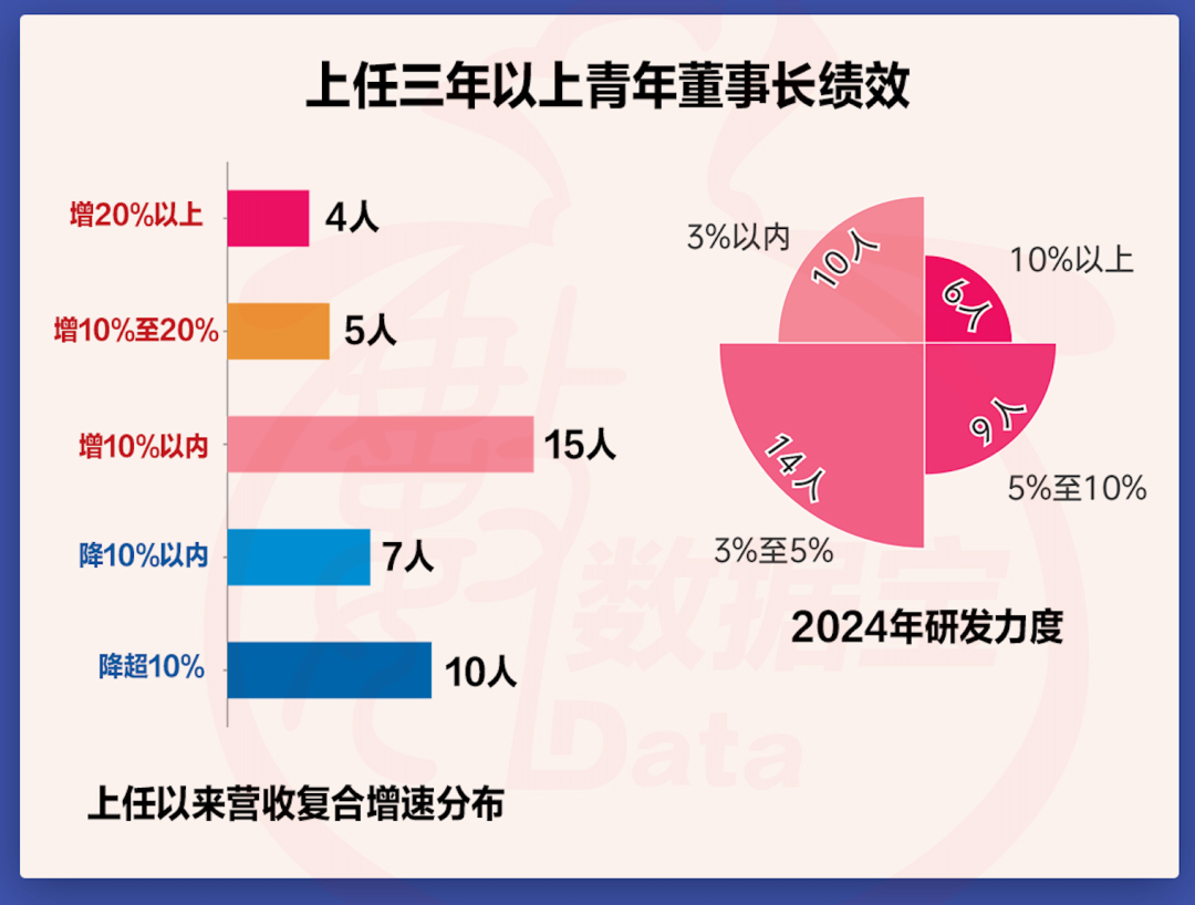 A股青年董事长画像来了！“00后”闪亮登场，更注重研发，营收普遍向好