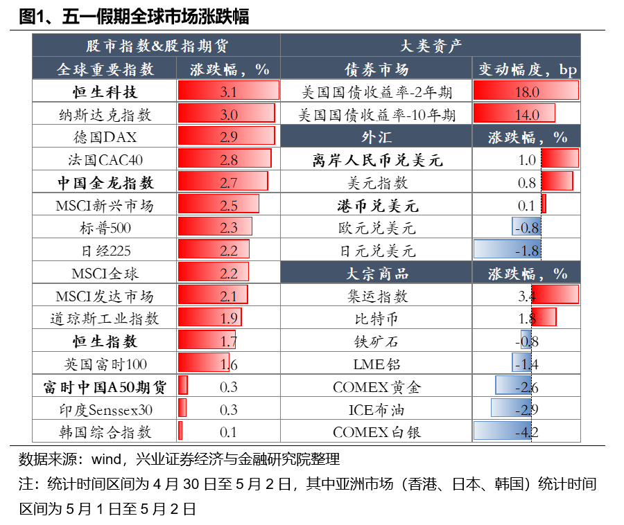 五一假期全球市场表现及要闻一览