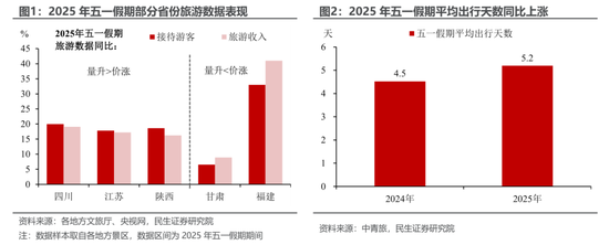 民生宏观：五一消费“打几星”？