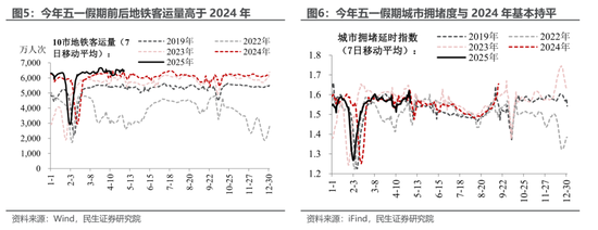 民生宏观：五一消费“打几星”？