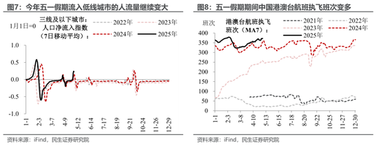 民生宏观：五一消费“打几星”？