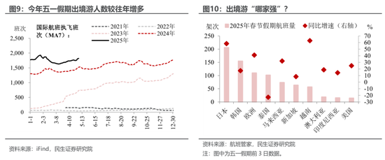 民生宏观：五一消费“打几星”？