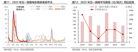 民生宏观：五一消费“打几星”？