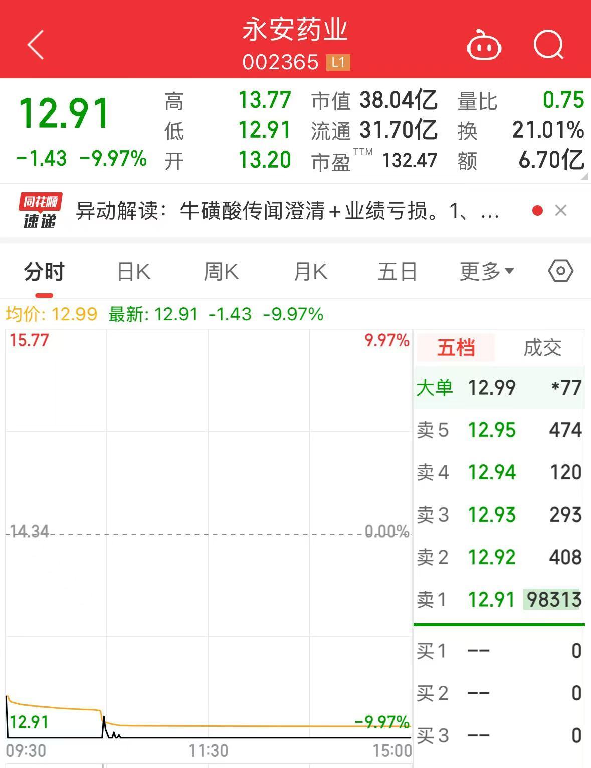 7天5板后突然跌停，永安药业董事长被立案调查并实施留置