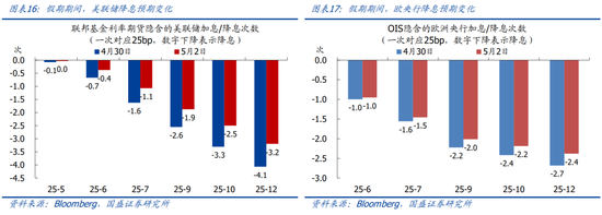 国盛宏观熊园团队：喜忧并存—五一大事9看点