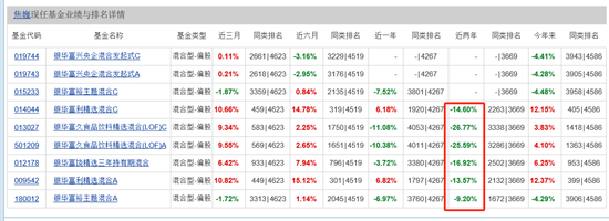 银华基金焦巍追涨杀跌 在管银华富裕主题三年亏74亿收管理费6亿