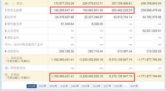 银华基金焦巍追涨杀跌 在管银华富裕主题三年亏74亿收管理费6亿