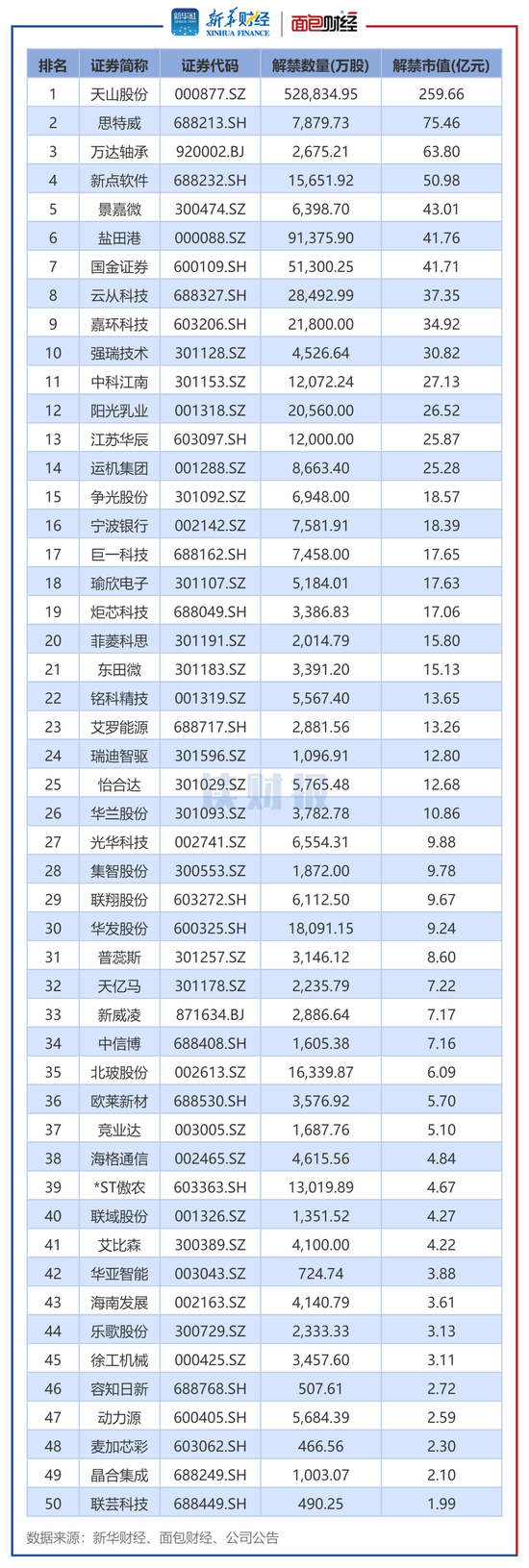 【读财报】A股5月逾1100亿元解禁 天山股份、思特威解禁规模居前