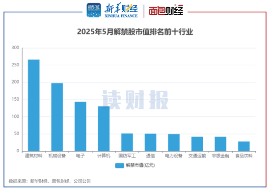 【读财报】A股5月逾1100亿元解禁 天山股份、思特威解禁规模居前