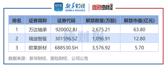 【读财报】A股5月逾1100亿元解禁 天山股份、思特威解禁规模居前
