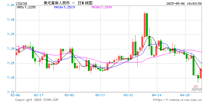 人民币兑美元中间价报7.2008，上调6点