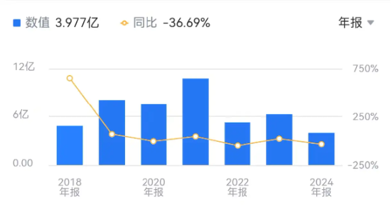 研发砍半！ 云从科技“减员求生”：又亏近7亿，董事长年薪降7万 | BUG