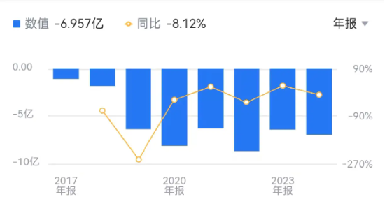 研发砍半！ 云从科技“减员求生”：又亏近7亿，董事长年薪降7万 | BUG