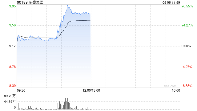东岳集团早盘涨近8% 制冷剂消费即将进入传统旺季