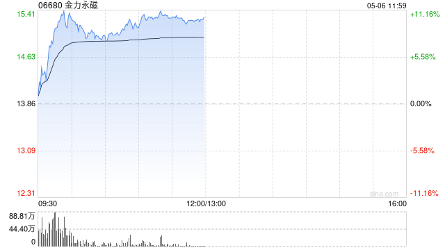稀土概念股早盘走强 金力永磁涨逾9%中国稀土涨逾8%
