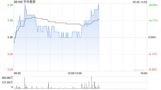 宇华教育盘中涨超8% 中期纯利同比增长108.7%